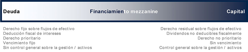 Financiamiento Mezzanine